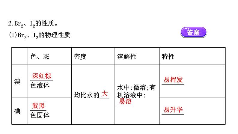 2020-2021学年新鲁科版必修2第1章微项目海带提碘与海水提溴课件（78张）03