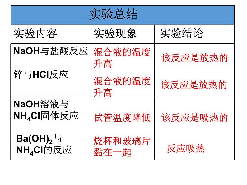 2019-2020学年新教材鲁科版必修2：2.2.1化学反应中的能量变化的本质及转化形式课件（12张）04