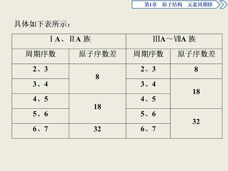 2019-2020学年新教材鲁科版必修第二册 第1章 原子结构 元素周期律 章末整合提升 课件（29张）第4页