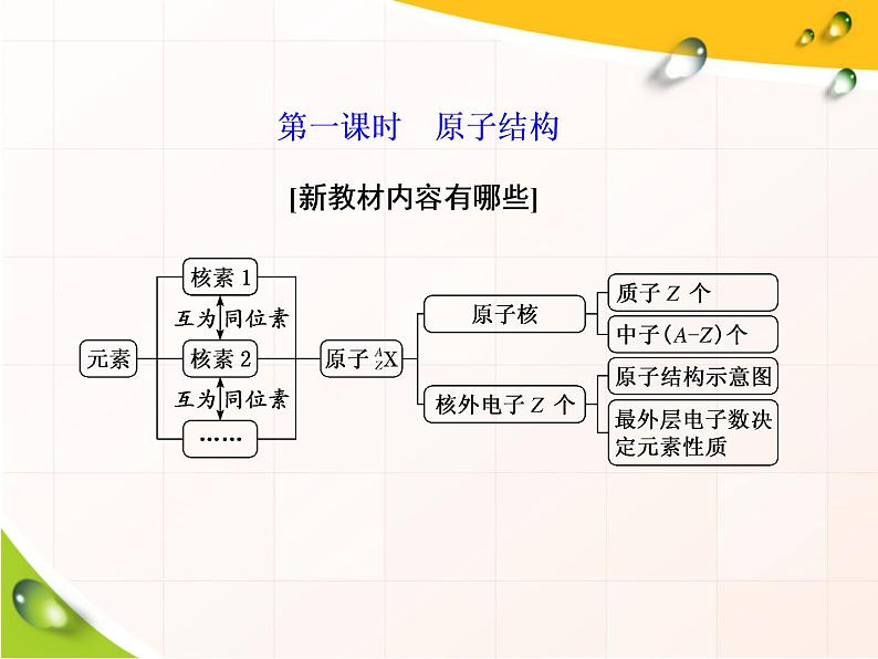 2019-2020学年新教材鲁科版必修第二册 第1章第1节 原子结构与元素性质（第1课时） 课件（46张）第2页