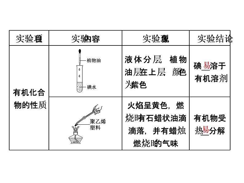 2019-2020学年新教材鲁科版必修第二册 第3章第1节 认识有机化合物（第1课时） 课件（36张）第6页