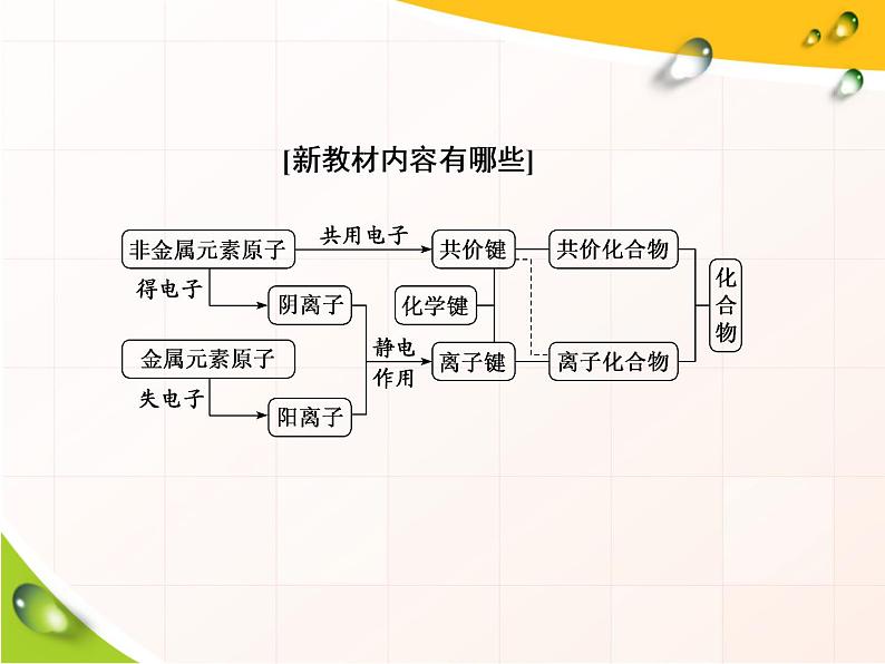 2019-2020学年新教材鲁科版必修第二册 第2章第1节 化学键与物质构成 课件（39张）02