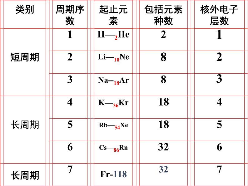 2019-2020学年新教材鲁科版必修2：1.2.2元素周期表课件（19张）第8页