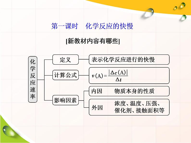 2019-2020学年新教材鲁科版必修第二册 第2章第3节 化学反应的快慢和限度（第1课时） 课件（40张）第2页