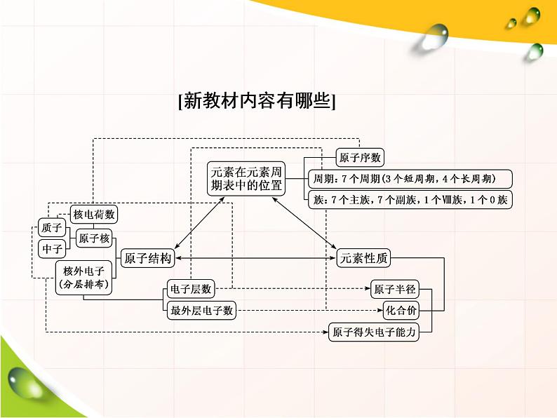 2019-2020学年新教材鲁科版必修第二册 第1章第2节 元素周期律和元素周期表 课件（56张）第2页