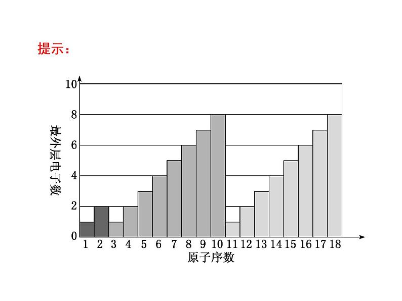 2019-2020学年新教材鲁科版必修第二册 第1章第2节 元素周期律和元素周期表 课件（56张）第7页