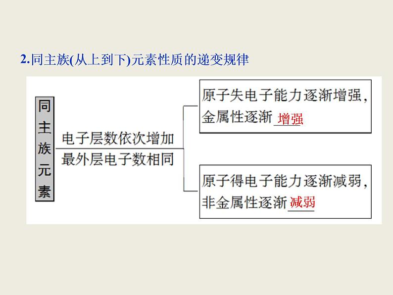 2019-2020学年新教材鲁科版必修第二册 第1章第3节 元素周期表的应用（第2课时） 课件（36张）第5页