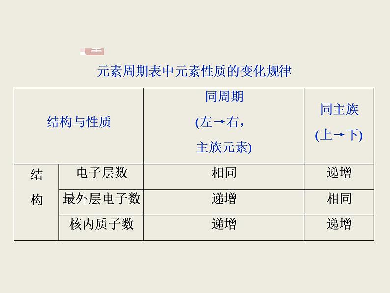 2019-2020学年新教材鲁科版必修第二册 第1章第3节 元素周期表的应用（第2课时） 课件（36张）第7页