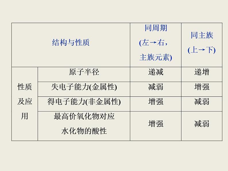 2019-2020学年新教材鲁科版必修第二册 第1章第3节 元素周期表的应用（第2课时） 课件（36张）第8页