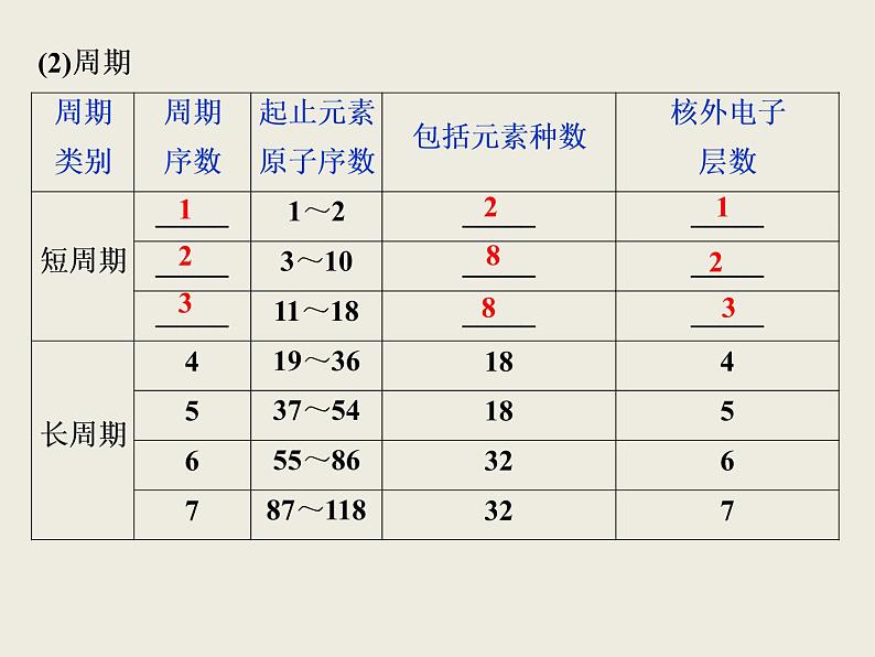 2019-2020学年新教材鲁科版必修第二册 第1章第2节 元素周期律和元素周期表（第2课时） 课件（37张）05