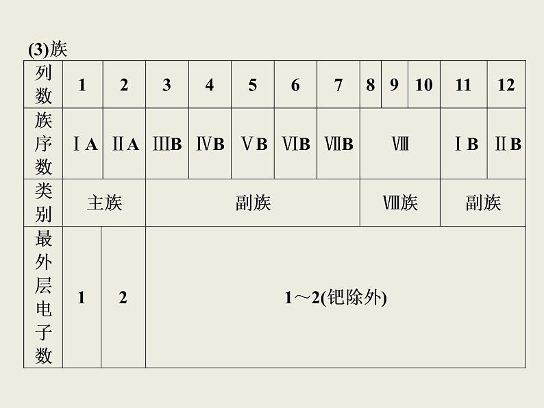 2019-2020学年新教材鲁科版必修第二册 第1章第2节 元素周期律和元素周期表（第2课时） 课件（37张）06