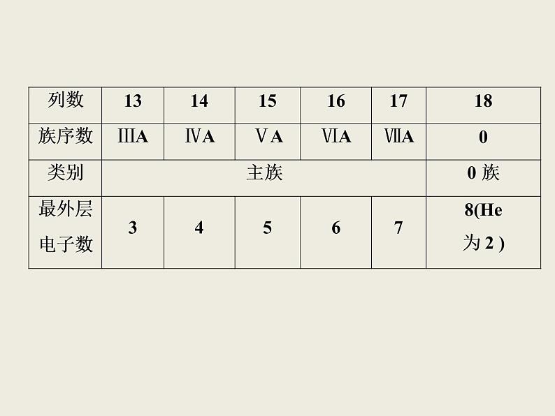 2019-2020学年新教材鲁科版必修第二册 第1章第2节 元素周期律和元素周期表（第2课时） 课件（37张）07