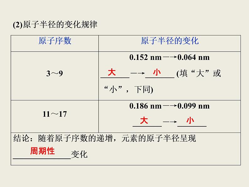 2019-2020学年新教材鲁科版必修第二册 第1章第2节 元素周期律和元素周期表（第1课时） 课件（30张）第5页