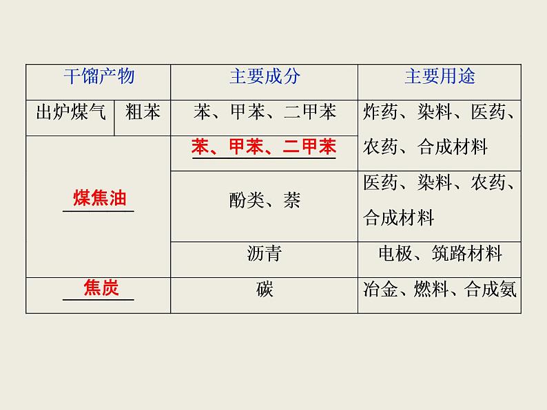 2019-2020学年新教材鲁科版必修第二册 第3章第2节 从化石燃料中获取有机化合物（第3课时） 课件（33张）04