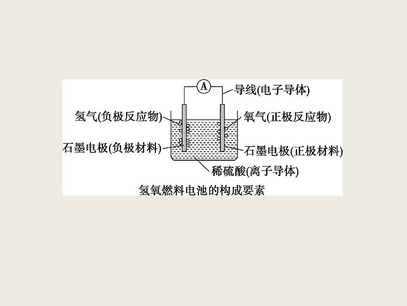 2019-2020学年新教材鲁科版必修第二册 第2章第2节 化学反应与能量转化（第2课时） 课件（42张）第8页