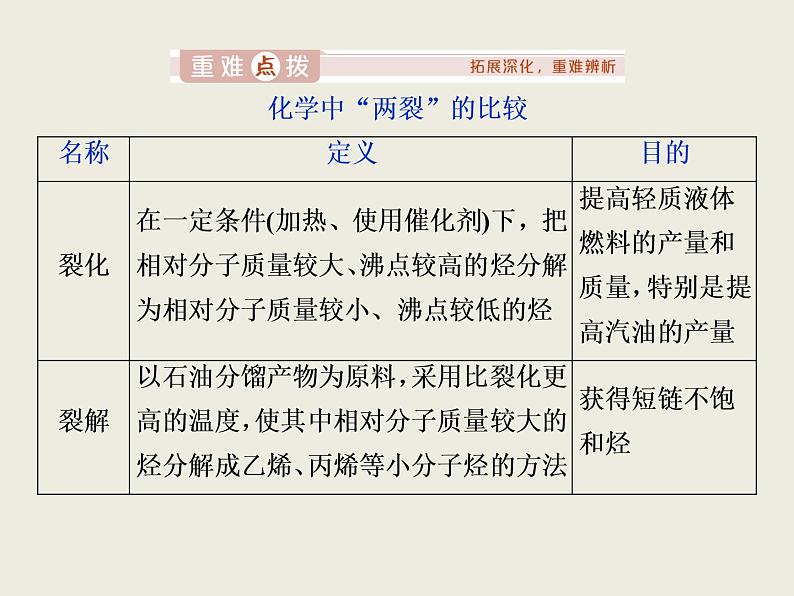 2019-2020学年新教材鲁科版必修第二册 第3章第2节 从化石燃料中获取有机化合物（第2课时） 课件（38张）06