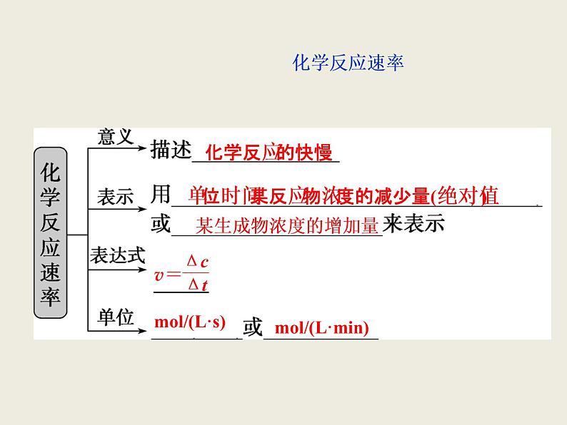 2019-2020学年新教材鲁科版必修第二册 第2章第3节 化学反应的快慢和限度（第1课时） 课件（34张）第3页