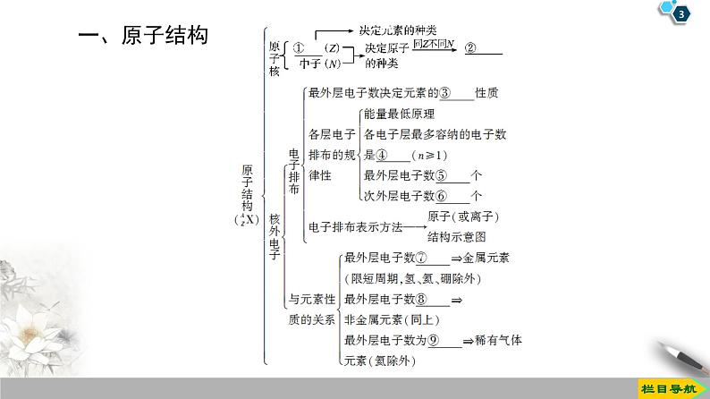 2019-2020学年新鲁科版必修2第1章原子结构 元素周期律章末复习课课件（22张）03