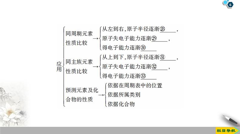 2019-2020学年新鲁科版必修2第1章原子结构 元素周期律章末复习课课件（22张）06