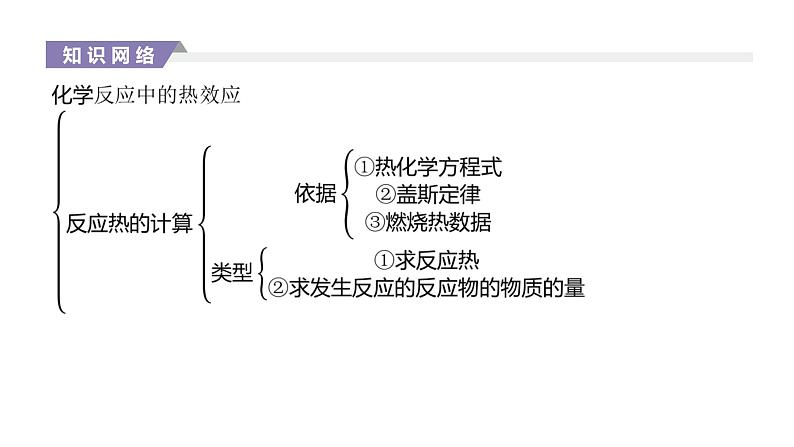 2020-2021学年新人教版选择性必修1第1章化学反应的热效应复习课件（27张）第3页