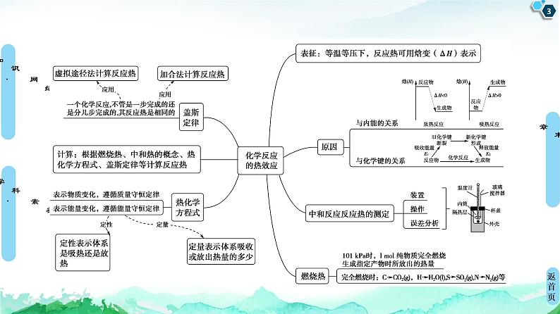 2020-2021学年新人教版选择性必修1第1章化学反应的热效应复习课课件（14张）03