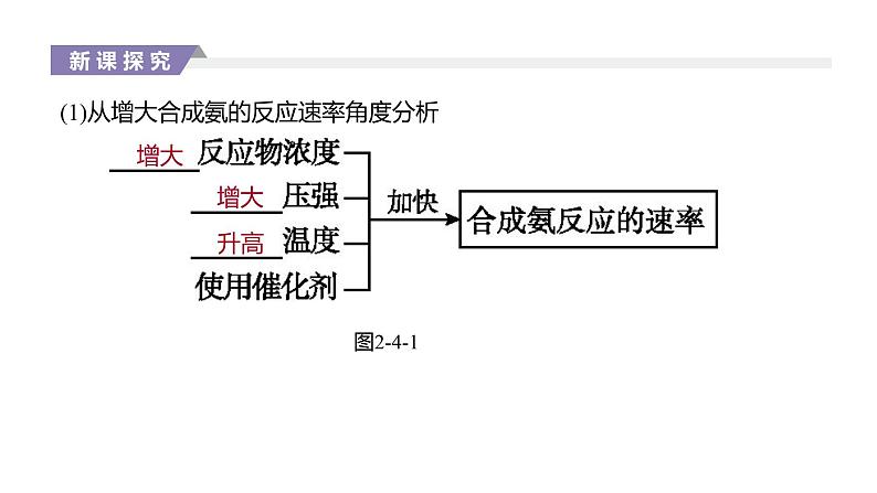 2020-2021学年新人教版选择性必修1第2章第4节化学反应的调控课件（27张）第3页