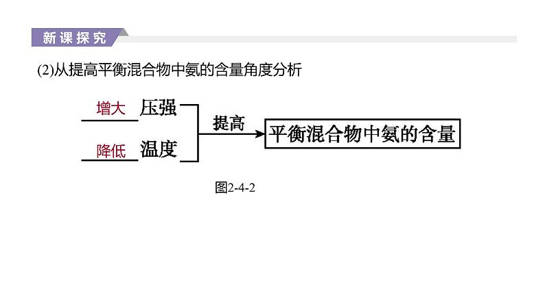 2020-2021学年新人教版选择性必修1第2章第4节化学反应的调控课件（27张）第4页