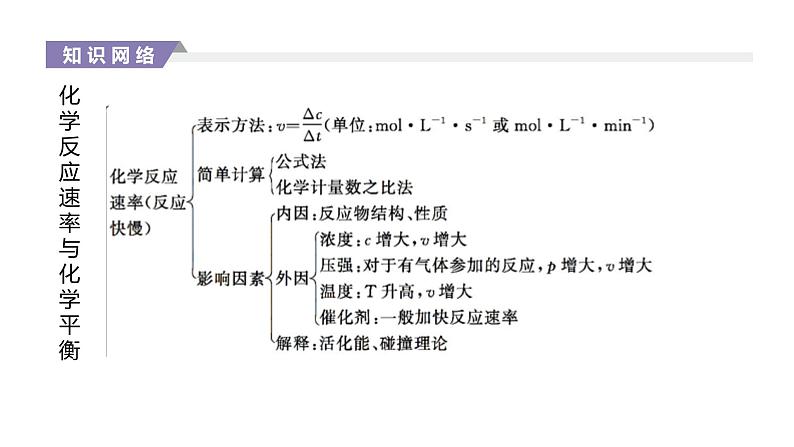 2020-2021学年新人教版选择性必修1第2章化学反应速率与化学平衡复习课件（32张）第2页