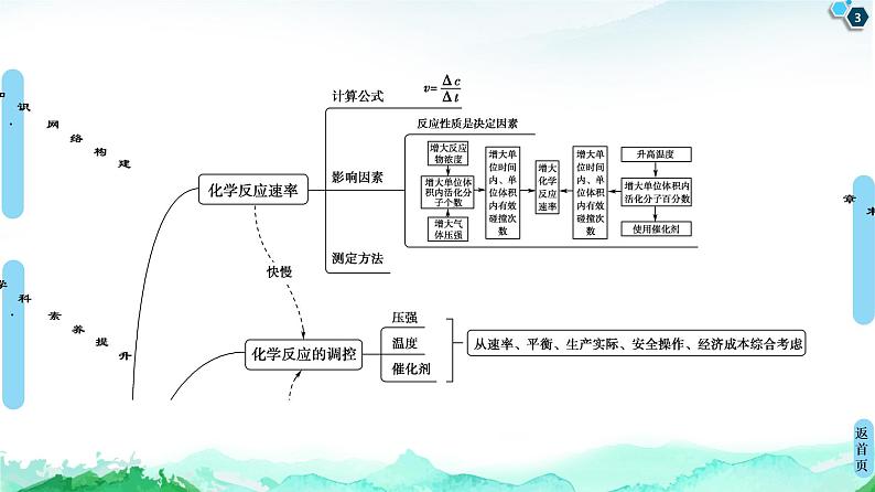 2020-2021学年新人教版选择性必修1第2章化学反应速率与化学平衡复习课课件（18张）第3页