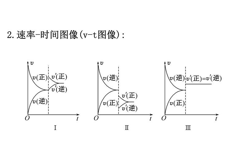 2020-2021学年新人教版选择性必修1第2章化学反应速率与化学平衡图像专题提升课件（24张）第4页