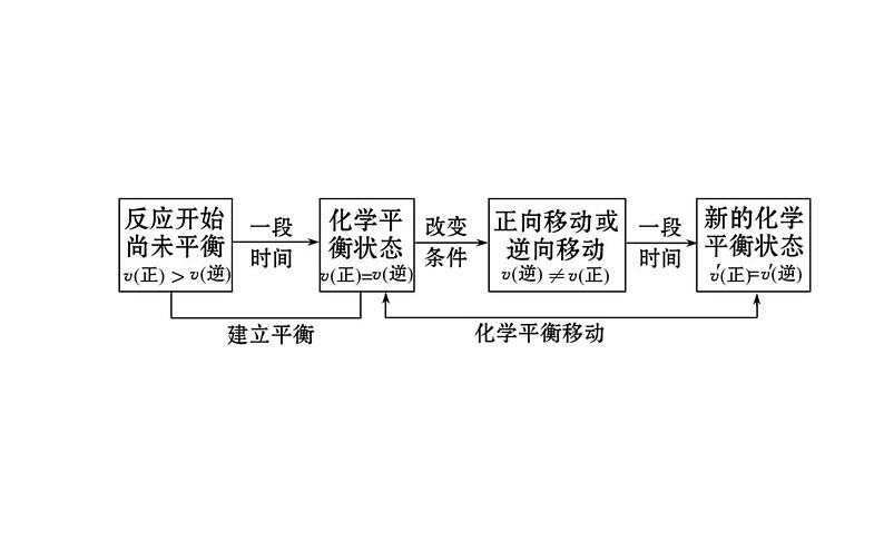 2020-2021学年新人教版选择性必修1第2章第2节化学平衡第2课时课件（93张）04