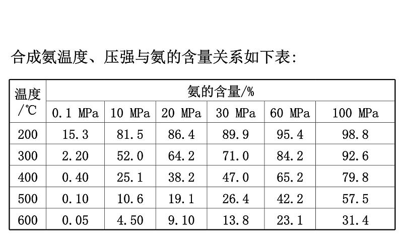 2020-2021学年新人教版选择性必修1第2章第4节化学反应的调控课件（92张）第5页