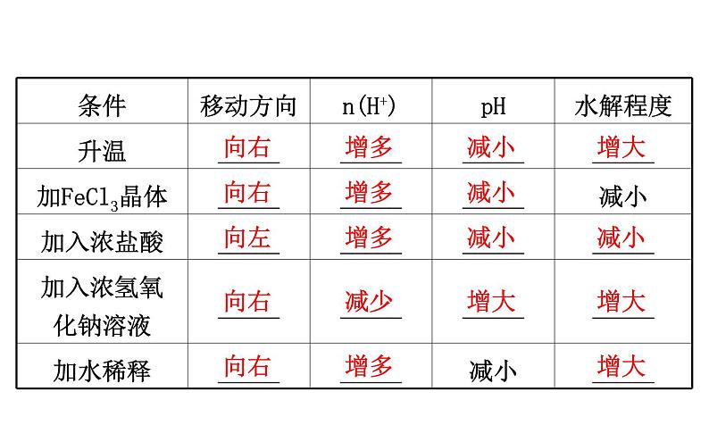 2020-2021学年新人教版选择性必修1第3章第3节盐类的水解第2课时课件（122张）05