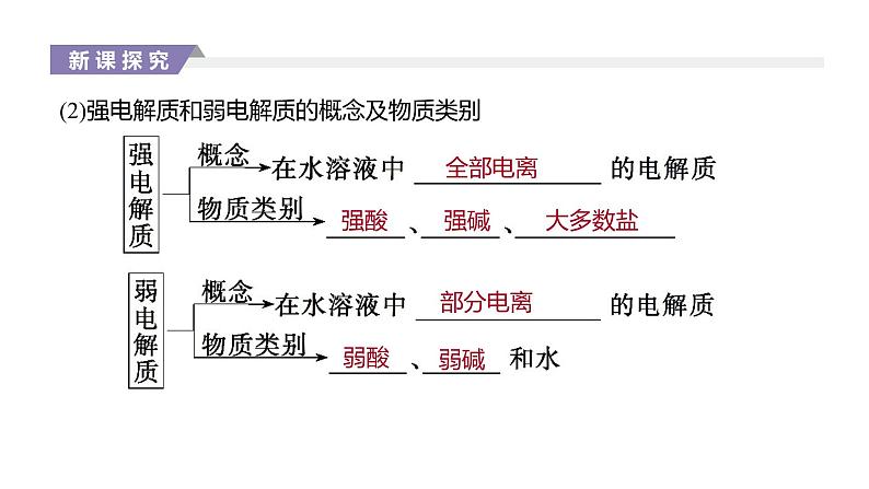 2020-2021学年新人教版选择性必修1第3章第1节电离平衡第1课时课件（31张）04