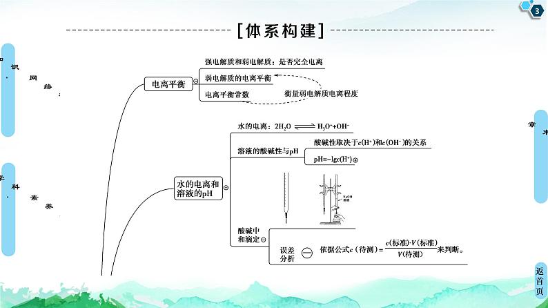 2020-2021学年新人教版选择性必修1第3章水溶液中的离子反应与平衡复习课课件（16张）第3页