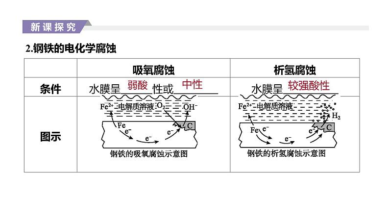 2020-2021学年新人教版选择性必修1第4章第3节金属的腐蚀与防护课件（37张）04