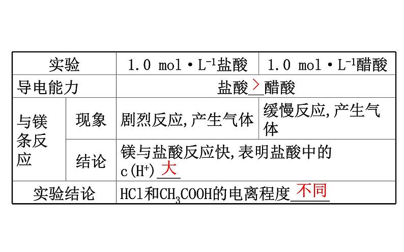 2020-2021学年新人教版选择性必修1第3章第1节电离平衡课件（117张）04