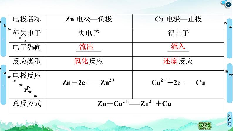 2020-2021学年新人教版选择性必修1第4章 第1节 第1课时　原电池的工作原理课件（63张）06