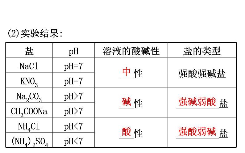 2020-2021学年新人教版选择性必修1第3章第3节盐类的水解第1课时课件（81张）05