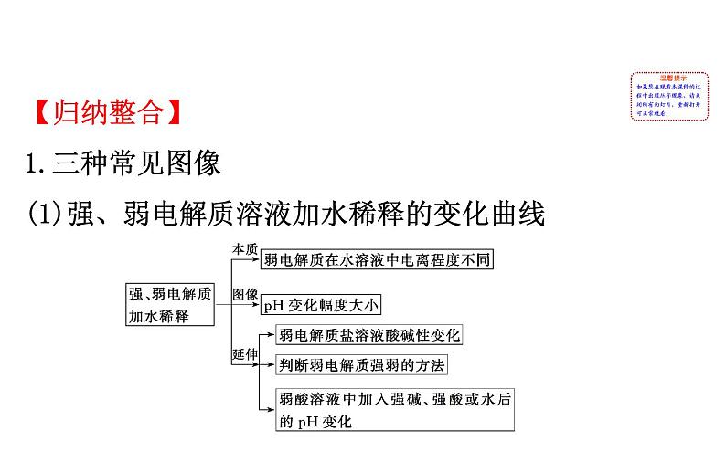 2020-2021学年新人教版选择性必修1第3章水溶液中的离子反应图像专题提升课件（50张）第2页