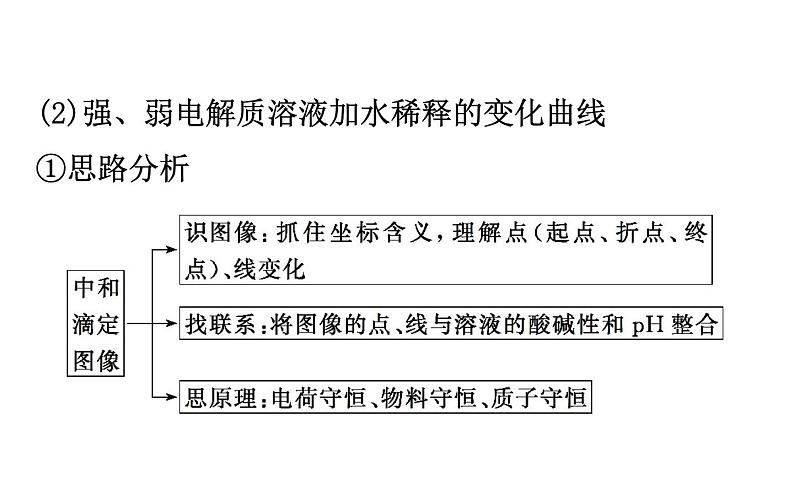 2020-2021学年新人教版选择性必修1第3章水溶液中的离子反应图像专题提升课件（50张）第3页