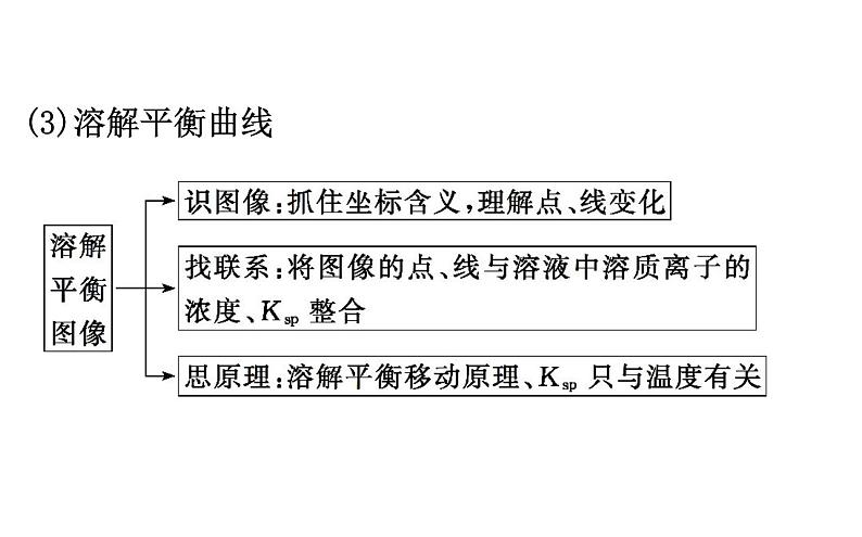 2020-2021学年新人教版选择性必修1第3章水溶液中的离子反应图像专题提升课件（50张）第6页