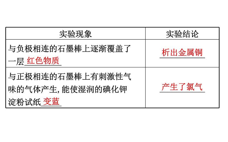 2020-2021学年新人教版选择性必修1第4章第2节电解池第1课时课件（86张）第4页