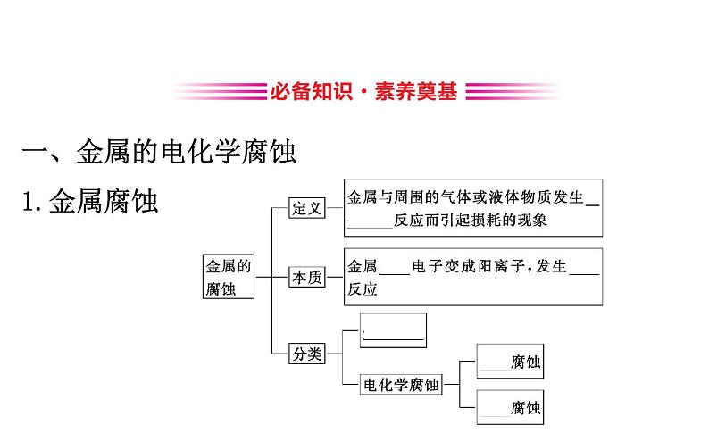 2020-2021学年新人教版选择性必修1第4章第3节金属的腐蚀和防护课件（117张）03