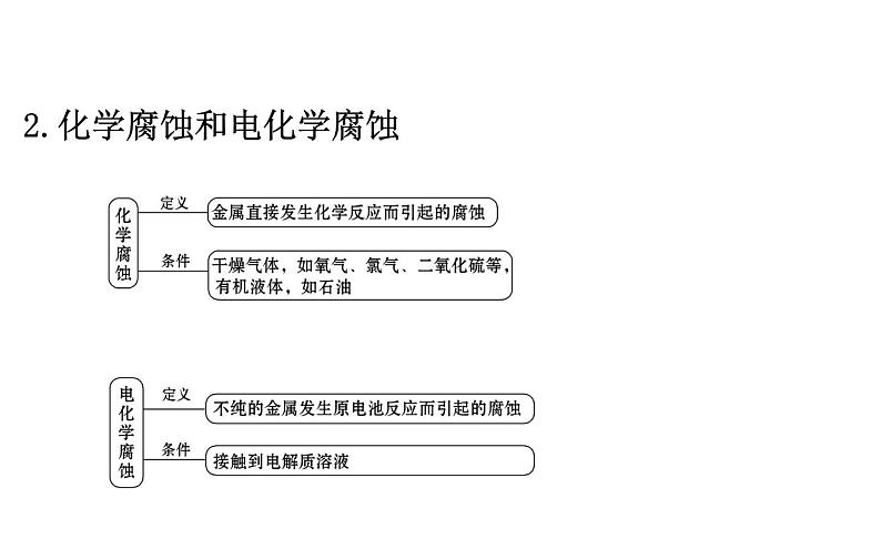 2020-2021学年新人教版选择性必修1第4章第3节金属的腐蚀和防护课件（117张）06