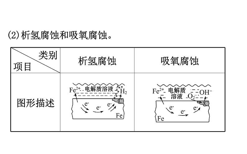 2020-2021学年新人教版选择性必修1第4章第3节金属的腐蚀和防护课件（117张）08