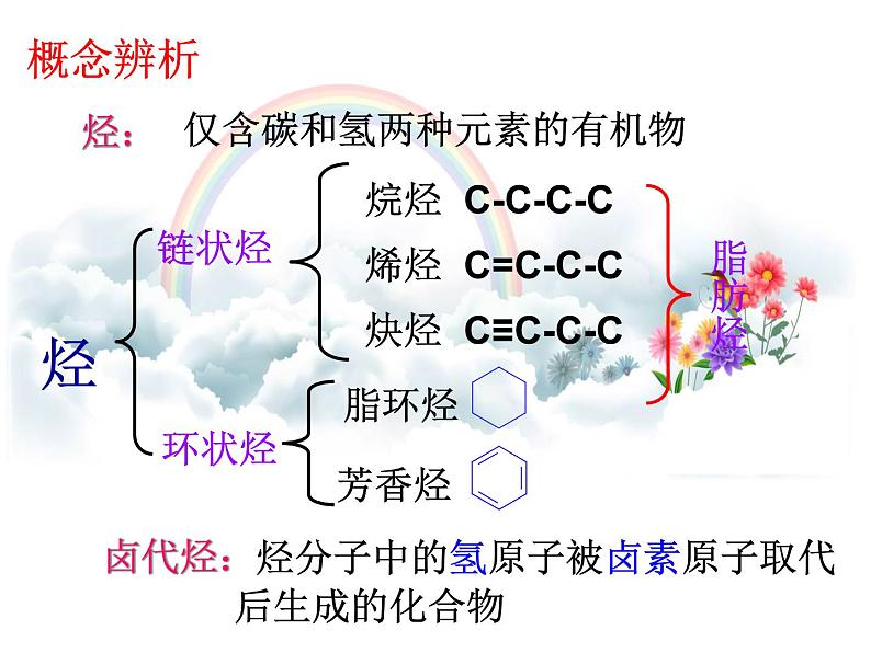 人教版高二 化学选修五第二章   第一节脂肪烃(共56张PPT)02