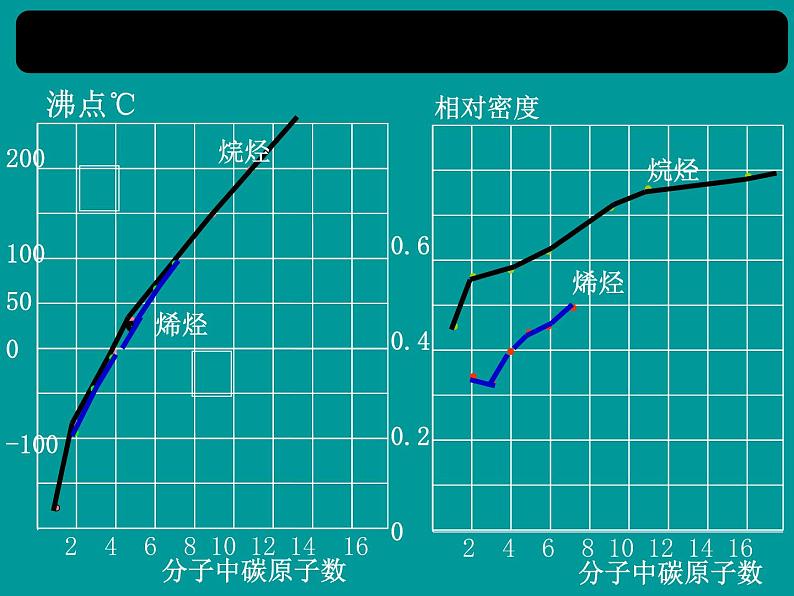 人教版高二 化学选修五第二章   第一节脂肪烃(共56张PPT)06