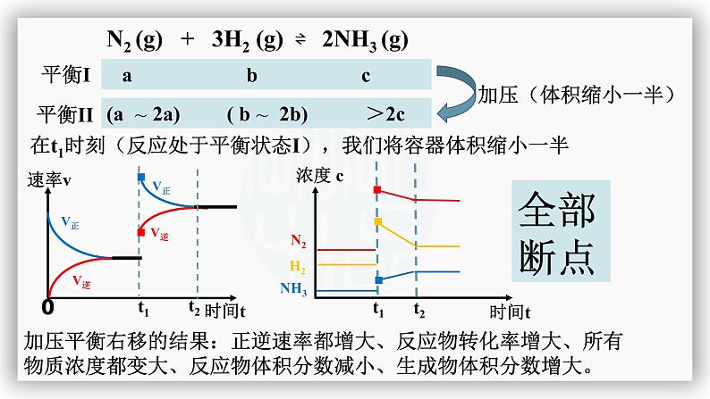 人教版选修四高中化学2.3《化学平衡状态的影响因素（ 压强、催化剂）》PPT课件05