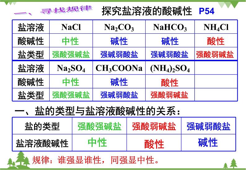 人教版高中化学选修四3.3《盐类的水解》PPT课件03